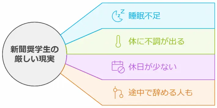 新聞奨学生は本当にきつい！現役配達員が見たリアルな実態