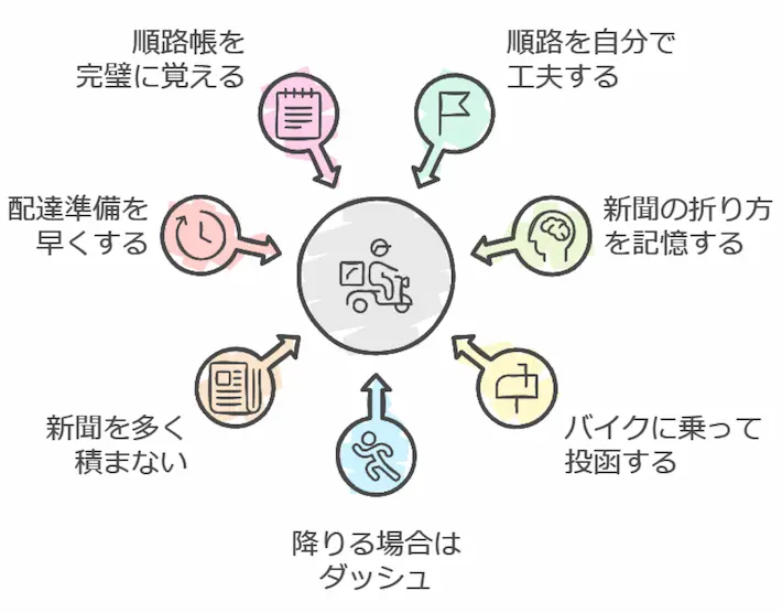 新聞配達で早く配るコツ7選